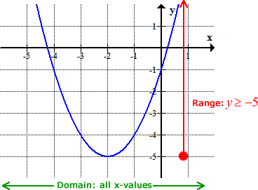 range of graphs