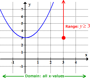 range of graphs